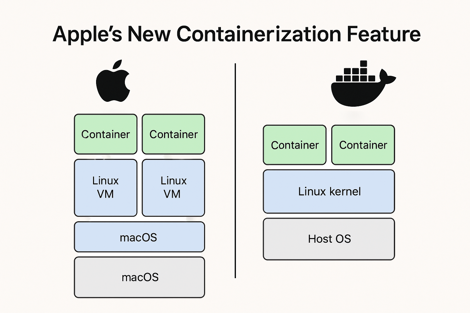 Apple Containerization